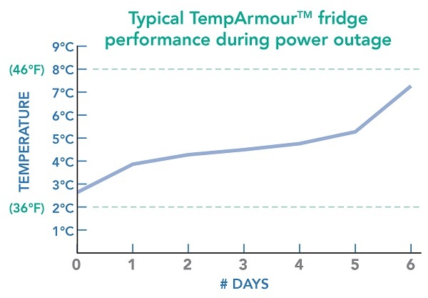 TempArmour_Fridge_Temperature_Graph