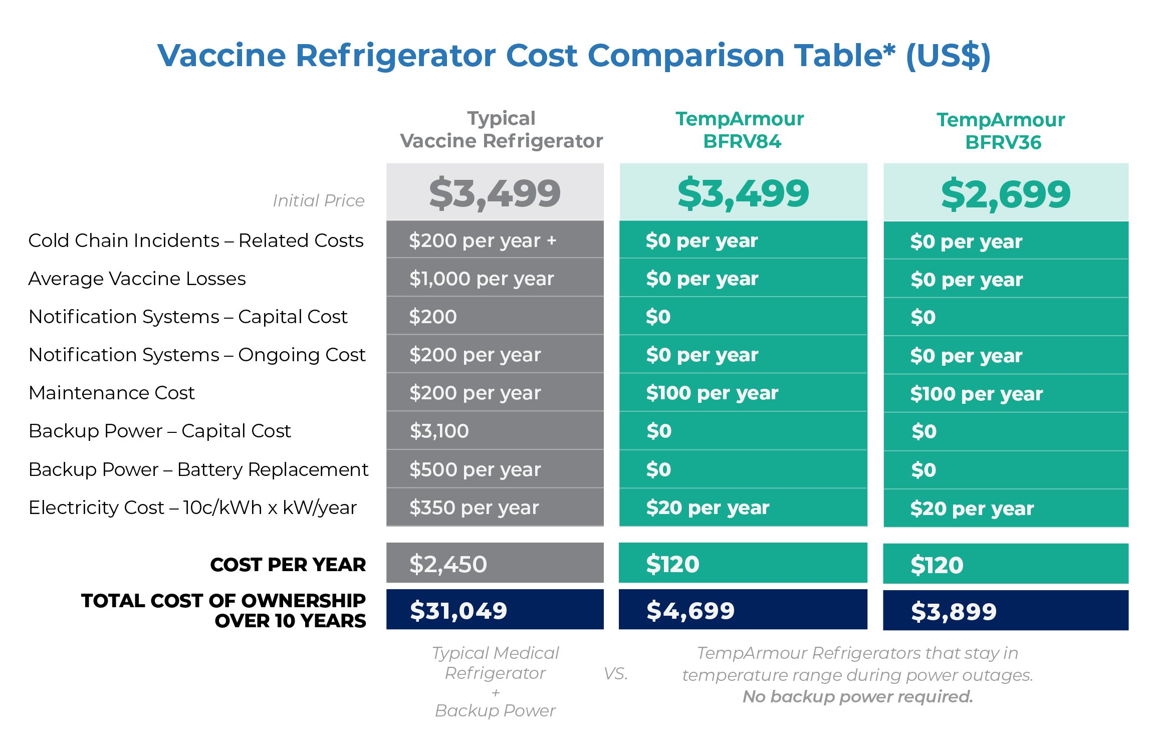 Vaccine Refrigerator Cost Comparison Table